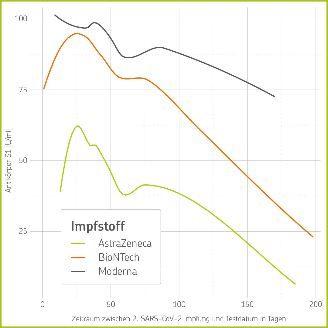 Datengrafik_Antikorper-Konzentration_nach_Impfstoff_und_Zeit